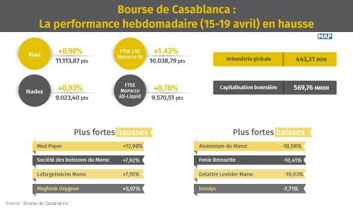 Bourse de Casablanca: la performance hebdomadaire (15-19 avril) en hausse