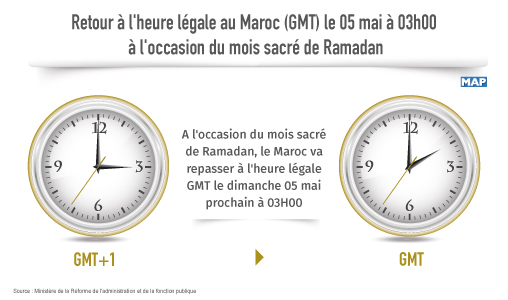 Retour à l’heure légale au Maroc (GMT) le 05 mai à 03h00, à l’occasion du mois sacré de Ramadan