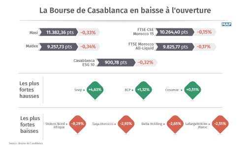 La Bourse de Casablanca en baisse à l’ouverture