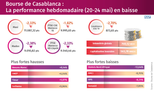 Bourse de Casablanca: La performance hebdomadaire en baisse