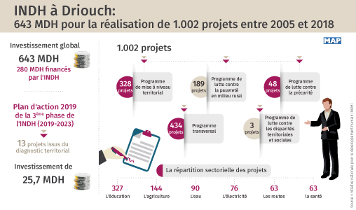 INDH à Driouch: 643 MDH pour la réalisation de 1.002 projets entre 2005 et 2018