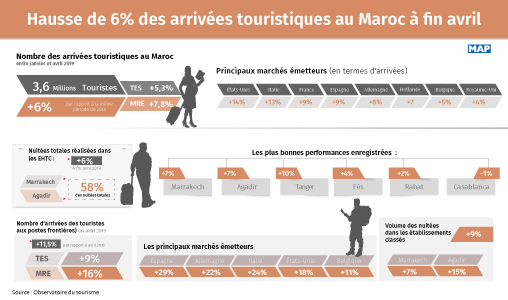 Hausse de 6% des arrivées touristiques au Maroc à fin avril