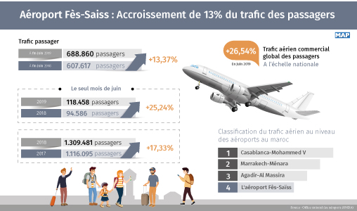 Aéroport Fès-Saiss : Accroissement de 13pc du trafic des passagers