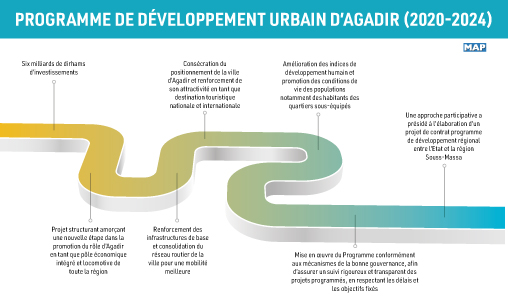 Les six principaux axes du Programme de développement urbain d’Agadir (2020-2024)