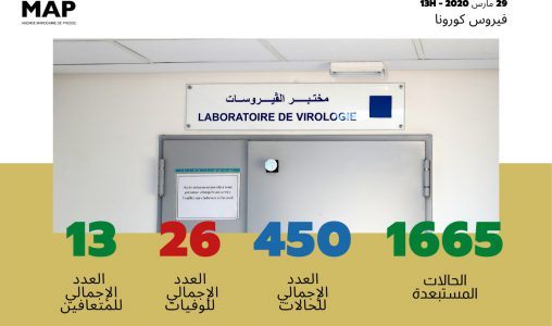 Coronavirus: 13 nouveaux cas confirmés au Maroc, 450 au total (ministère)