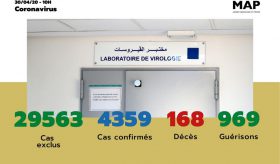 Covid-19 : 38 nouveaux cas confirmés au Maroc, 4.359 au total