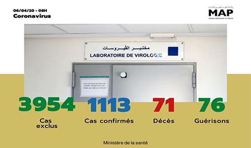 Covid-19 : 92 nouveaux cas confirmés au Maroc, 1.113 au total
