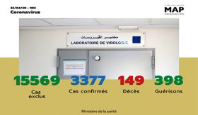 Covid-19 : 168 nouveaux cas confirmés au Maroc, 3.377 au total