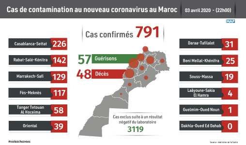 Covid-19 : 30 nouveaux cas confirmés au Maroc, 791 au total (ministère)