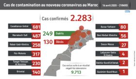 Covid-19 : 259 nouveaux cas confirmés au Maroc, 2.283 au total