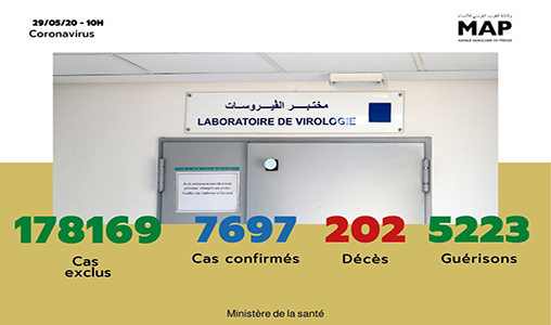Covid-19: 54 nouveaux cas confirmés au Maroc, 7.697 au total