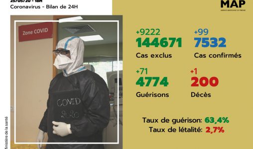 Covid-19: 99 nouveaux cas confirmés au Maroc, 7.532 au total (ministère)