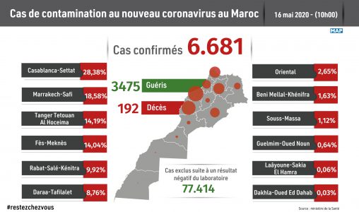 Covid-19 : vingt-neuf (29) cas confirmés au Maroc, 6.681 au total