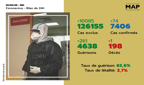 Covid-19: 74 nouveaux cas confirmés au Maroc, 7.406 au total
