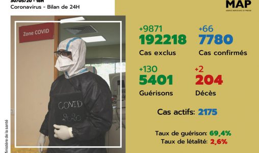 Covid-19: 66 nouveaux cas confirmés au Maroc, 7.780 au total