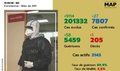 Covid-19: 27 nouveaux cas confirmés au Maroc, 7807 au total