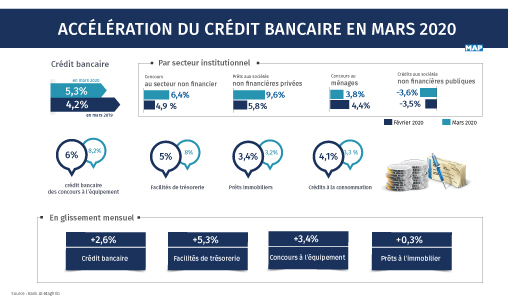 Accélération du crédit bancaire en mars 2020