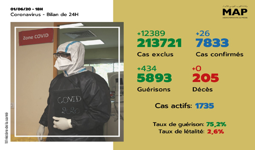 Covid-19: 26 nouveaux cas confirmés au Maroc, 7.833 au total