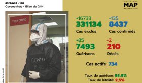 Covid-19 : 135 nouveaux cas confirmés au Maroc, 85 guérisons en 24H