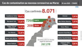 Covid-19: 68 nouveaux cas confirmés au Maroc, 73 guérisons en 24H
