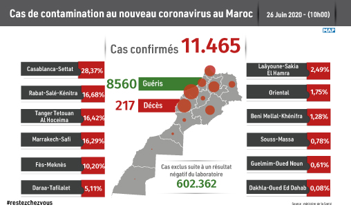 Covid-19 : 127 nouveaux cas confirmés au Maroc, 11.465 au total