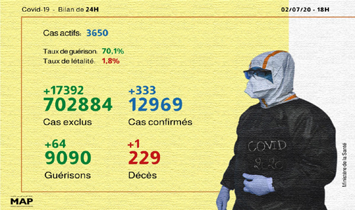 Covid-19: 333 nouveaux cas confirmés au Maroc, 64 guérisons en 24H