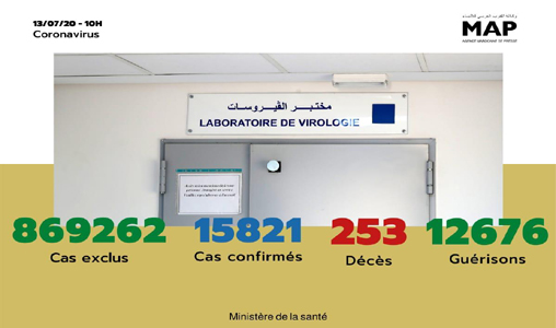 Covid-19: 76 nouveaux cas confirmés au Maroc, 15.821 au total