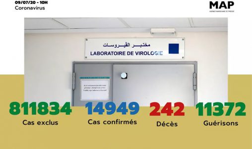 Covid-19: 178 nouveaux cas confirmés au Maroc, 14.949 au total