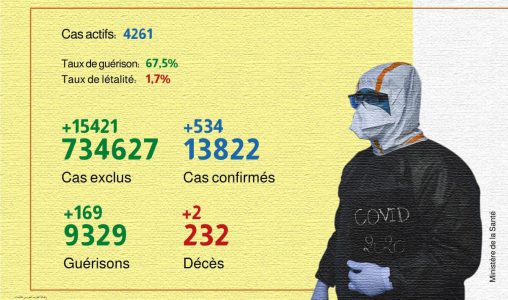 Covid-19: 534 nouveaux cas confirmés au Maroc, 169 guérisons en 24H (ministère)