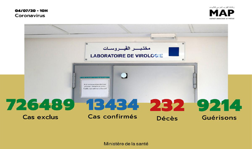 Covid-19 : 146 nouveaux cas confirmés au Maroc, 13.434 au total