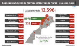 Covid-19 : 63 nouveaux cas confirmés au Maroc, 12.596 au total