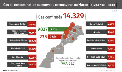 Covid-19 : 114 nouveaux cas confirmés au Maroc, 14.329 au total