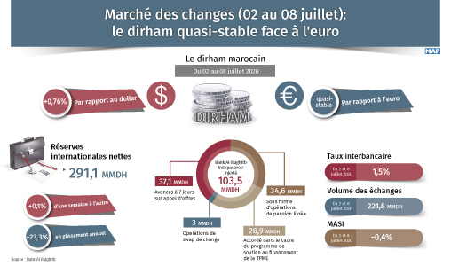 Marché des changes (02 au 08 juillet): le dirham quasi-stable face à l’euro