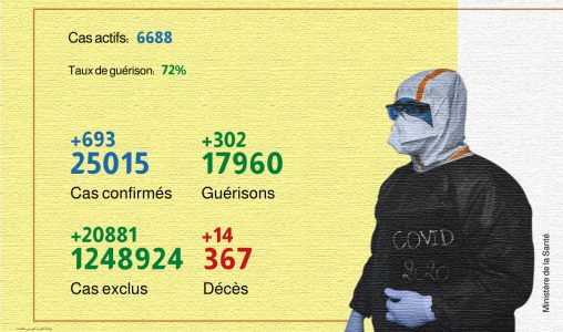 Covid-19: 693 nouveaux cas confirmés au Maroc, 302 guérisons en 24H