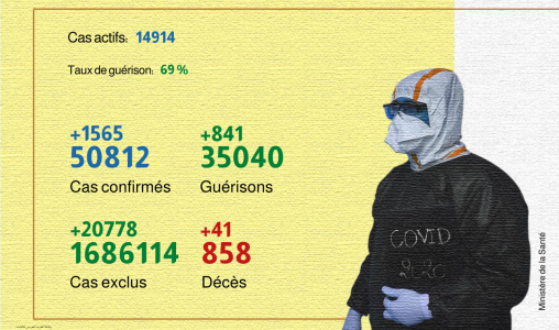 Covid-19: 1.565 nouveaux cas confirmés et 841 guérisons en 24H (ministère)