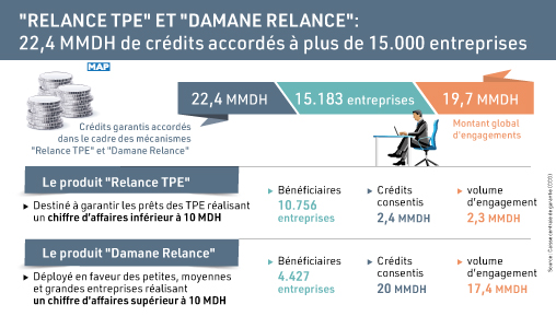 “Relance TPE” et “Damane Relance”: 22,4 MMDH de crédits accordés à plus de 15.000 entreprises (CCG)