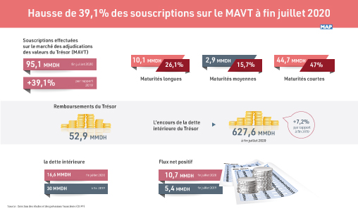 Hausse de 39,1% des souscriptions sur le MAVT à fin juillet 2020 (DTFE)