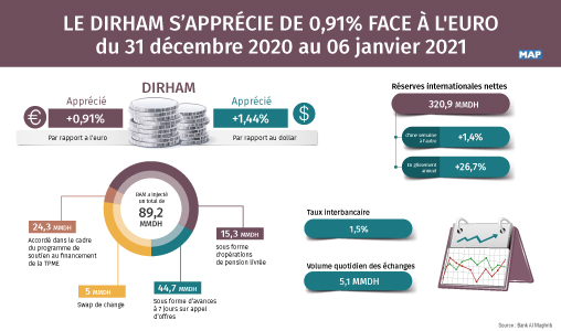 Le dirham s’apprécie de 0,91% face à l’euro du 31 décembre 2020 au 06 janvier 2021