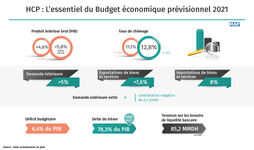 L’essentiel du Budget économique prévisionnel 2021 du HCP