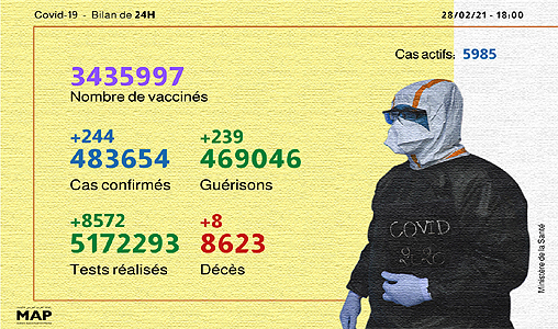 Covid-19: 244 nouveaux cas d’infection et près de 3,5 millions de personnes vaccinées
