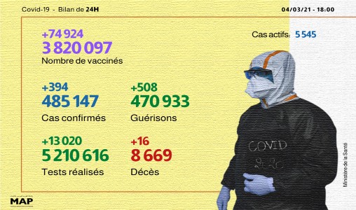 Covid-19: 394 nouveaux cas d’infection en 24H, plus de 3,8 millions de personnes vaccinées