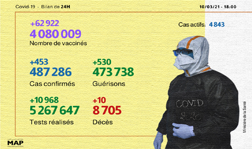 Covid-19: 453 nouveaux cas d’infection en 24H, plus de 4,08 millions de personnes vaccinées