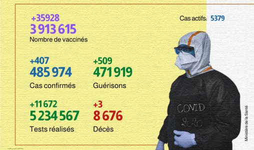 Covid-19: 407 nouveaux cas d’infection en 24H, plus de 3,9 millions de personnes vaccinées