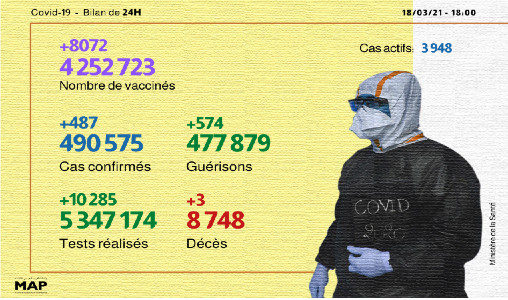 Coronavirus: 487 nouveaux cas en 24H, plus de 4.24 millions de personnes vaccinées