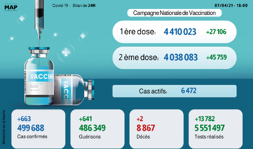 Coronavirus: 663 nouveaux cas en 24H, plus de 4,41 millions de personnes vaccinées