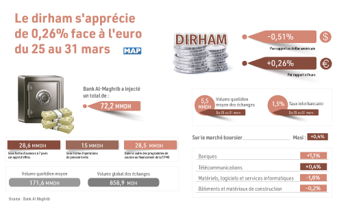 Le dirham s’apprécie de 0,26% face à l’euro du 25 au 31 mars
