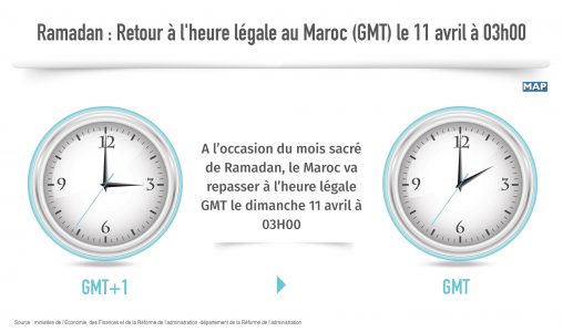 Ramadan : Retour à l’heure légale au Maroc (GMT) le 11 avril à 03h00 (ministère)