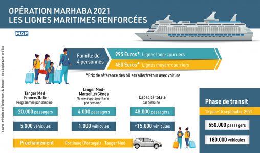 Opération Marhaba 2021 : Augmentation de la capacité des lignes maritimes vers les ports marocains (ministère)