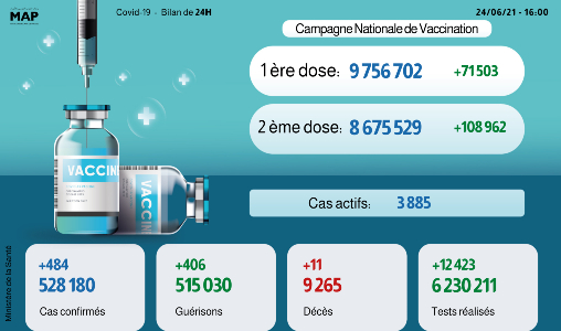 Covid-19: 484 nouveaux cas en 24H, plus de 8,6 millions complètement vaccinés
