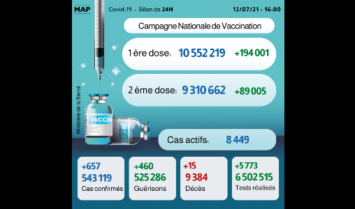 Covid-19: 657 nouveaux cas et plus de 9,31 millions personnes complètement vaccinées